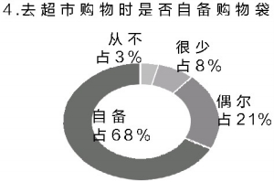 自備購物袋使用人數最多